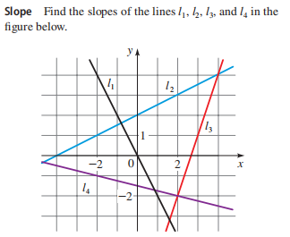 slope find the slopes the lines l1 l2 l3and l4 in the figure below - StudyX