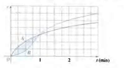 Two Cars A And B Start Side By Side And Accelerate From Rest The Figure ...